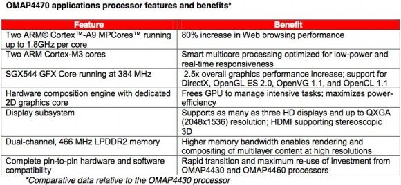 Texas Instruments unveils 1.8GHz, multi-core OMAP4470 ARM processor
