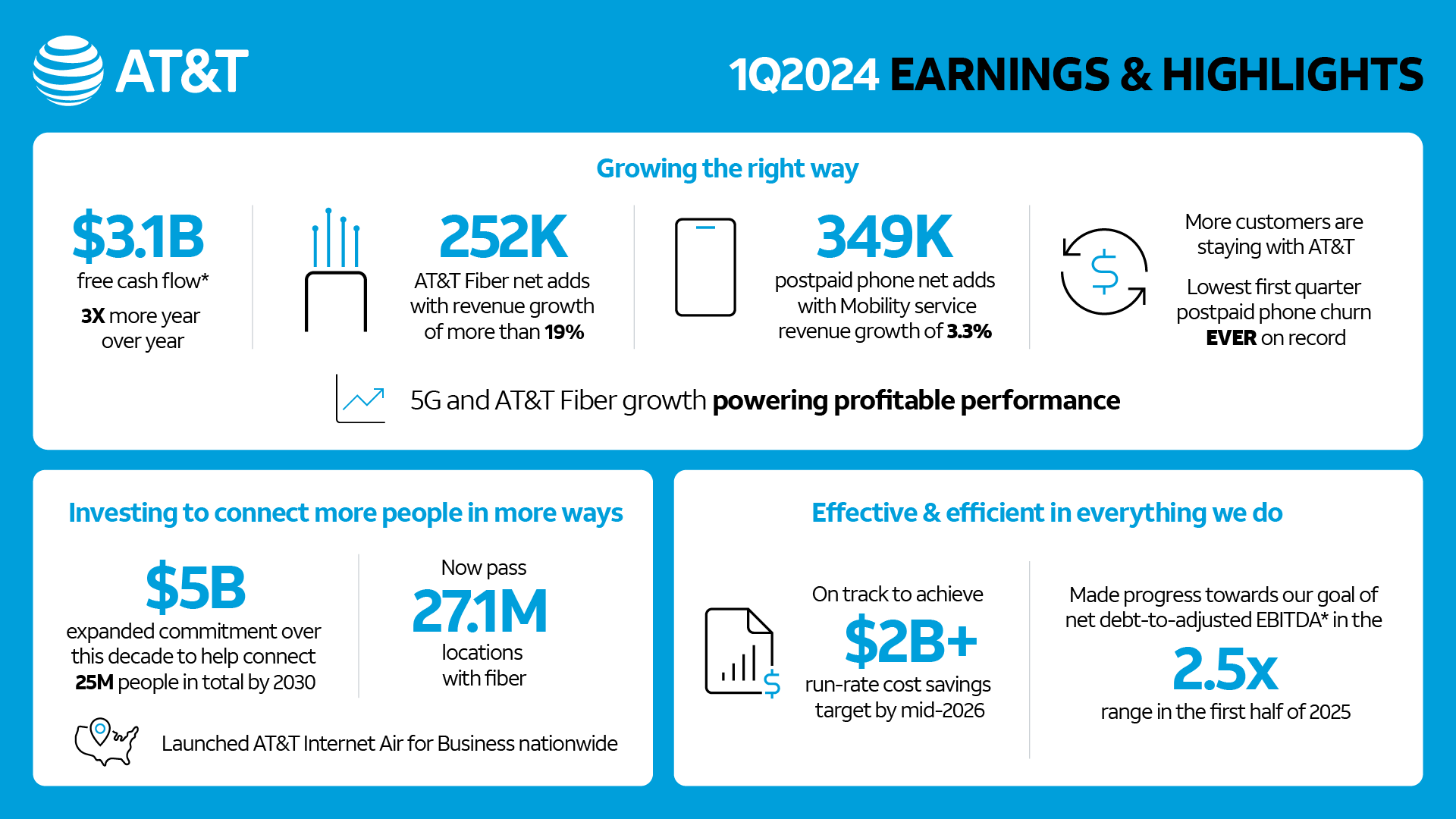 AT&amp;T Q1 performance - AT&T nets $6 billion profit and lowest ever subscriber churn with 5G network investment