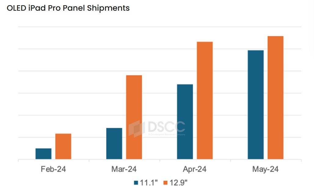 While the 11.1-inch iPad Pro should outsell the 12.9-inch model, there have been more shipments of the larger display - Accurate leaker says the OLED panels on the iPad Pro (2024) will be the best found on any tablet