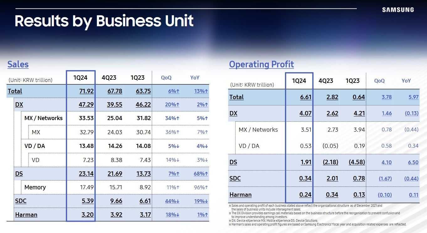 Samsung reports a strong turnaround during the first quarter of 2024 - Memory chips and smartphones help Samsung report strong first quarter earnings