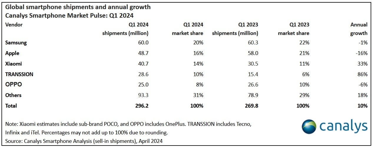 O mercado global de smartphones se recupera durante o primeiro trimestre de 2024 - As fortes remessas globais de smartphones no primeiro trimestre podem ser apenas o começo de uma recuperação liderada pela IA