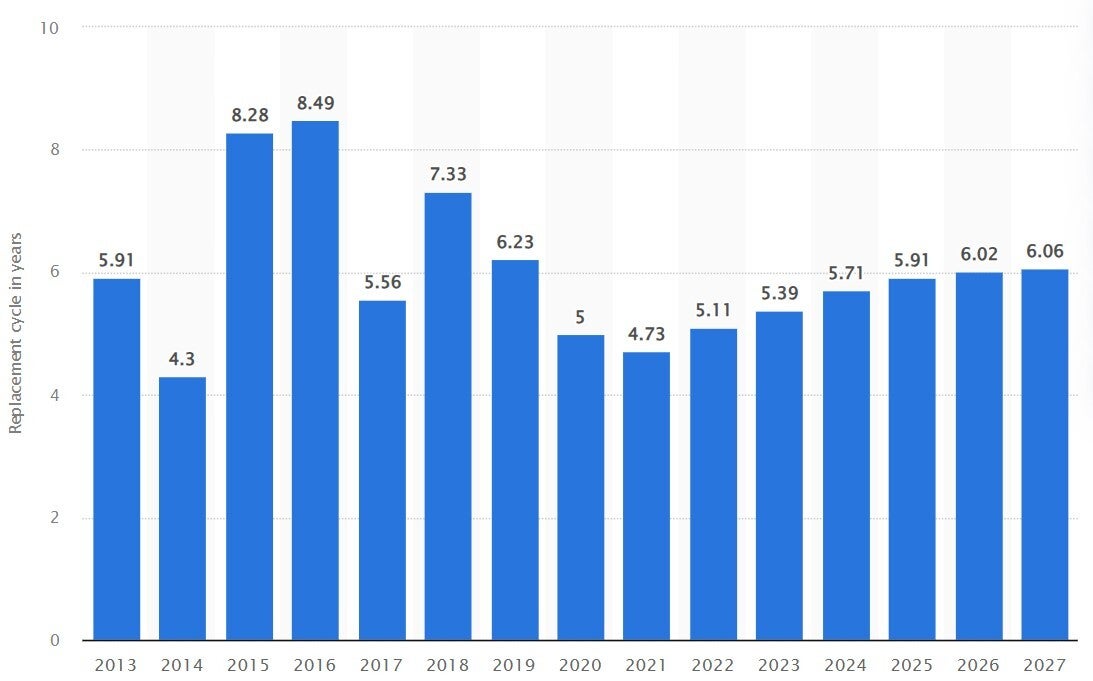 Average tablet lifespan - 18-hour Apple iPad Pro 2024 battery life and 5,000 nits brightness trump a 12-year lifespan