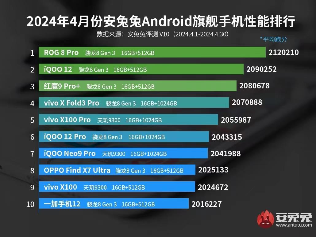 Top ten flagship Android phones based on average AnTuTu scores during April - A gaming phone was the top performer among Android flagships on AnTuTu last month