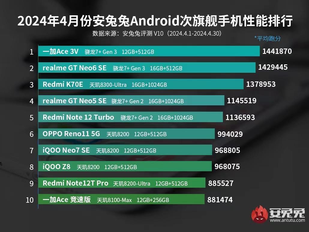 Top 10 non-flagship Android phones based on average AnTuTu scores in April - A gaming phone was the best performer among Android flagships on AnTuTu last month