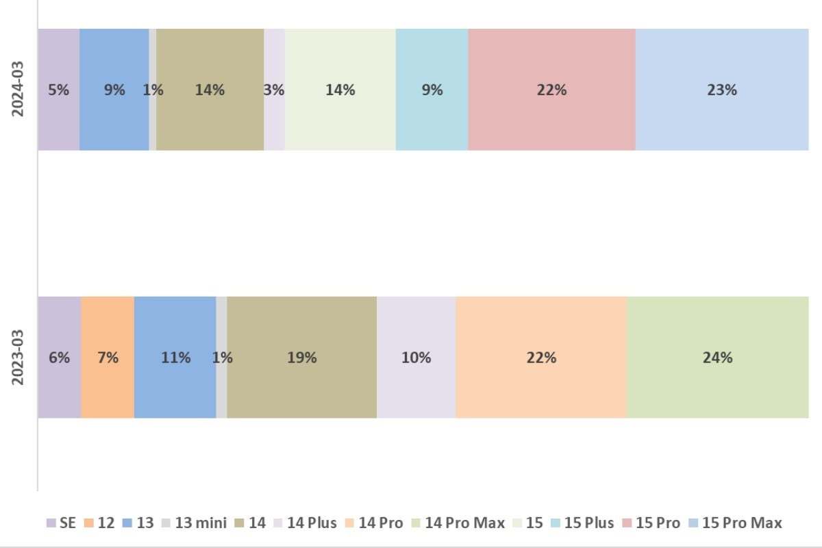New US report reveals Apple&#039;s iPhone 15 family is far less successful than the iPhone 14 series