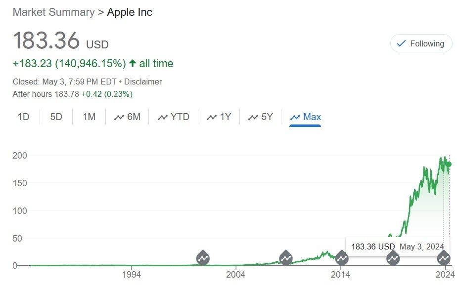 Desde o IPO da Apple em dezembro de 1980, as ações dispararam mais de 140.000% - a avaliação de mercado da Apple subiu mais de US$ 150 bilhões na sexta-feira