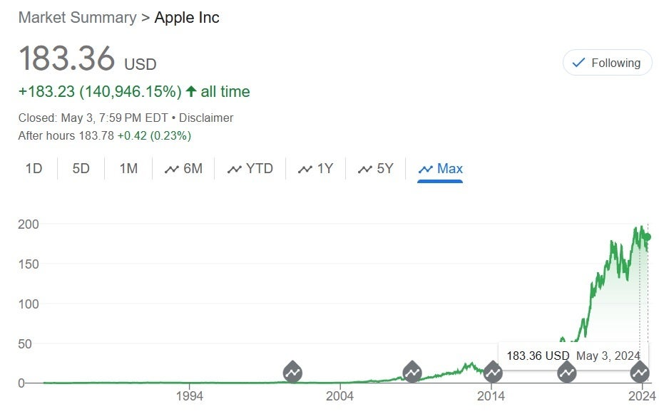 Since Apple's IPO in December 1980, the stock has soared over 140,000% - Apple's market valuation soars more than $150 billion on Friday