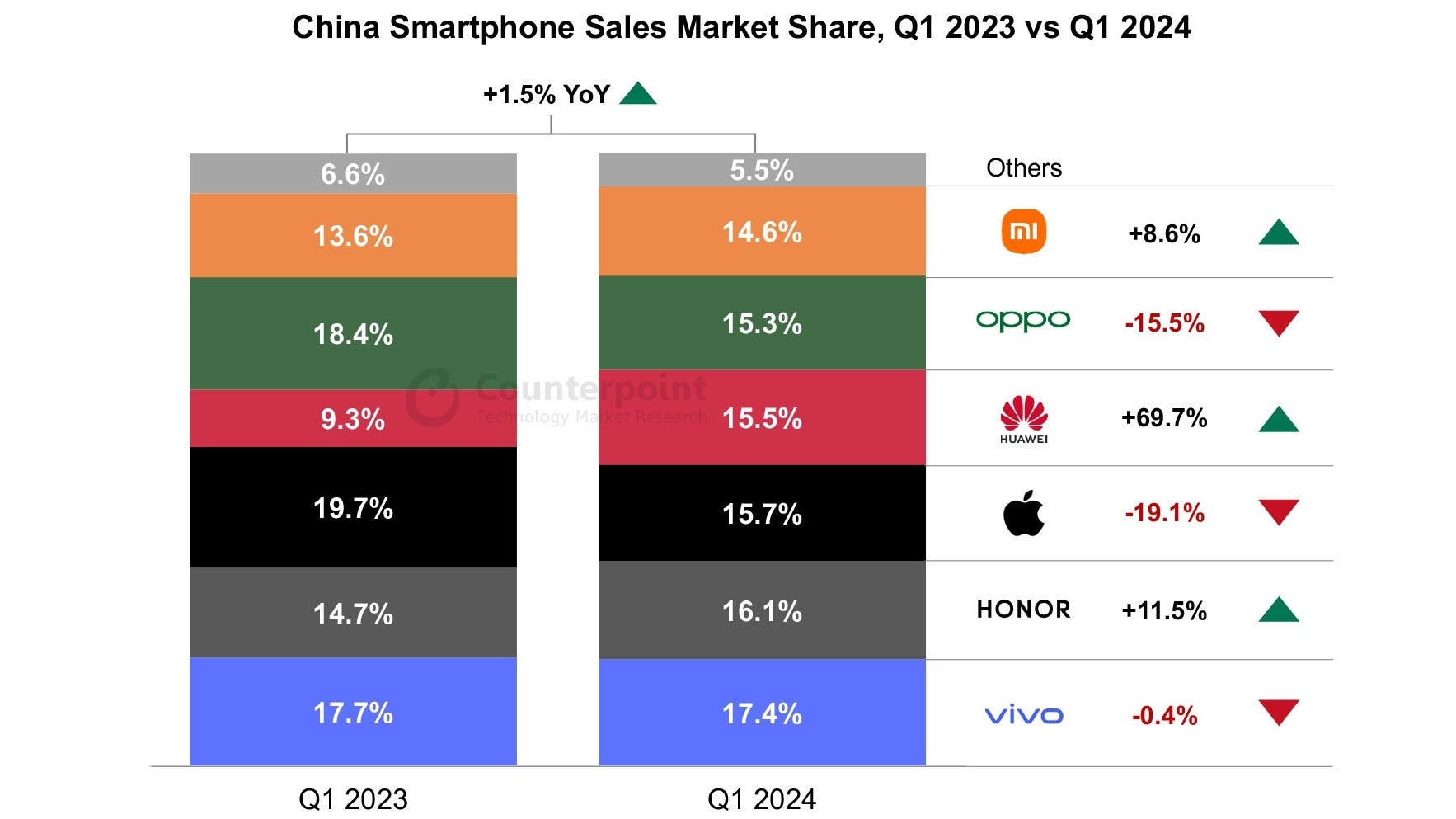 Unsurprisingly, Samsung is nowhere to be seen amongst China’s top 6 phone vendors in Q1 2024. - Sorry, world! Samsung’s first-ever leather phone is for China - even if nobody in China cares!