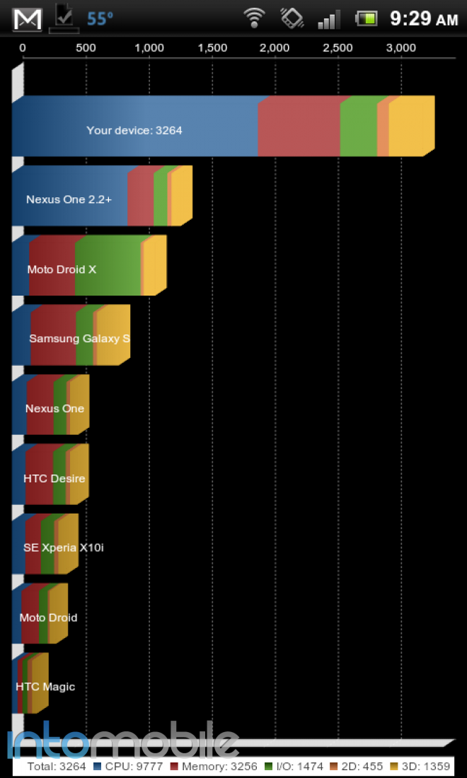 Overclocking the T-Mobile G2x to 1.5GHz produced a very high Quadrant Benchmark score - T-Mobile G2x overclocked to 1.5GHz, scores high on benchmark tests