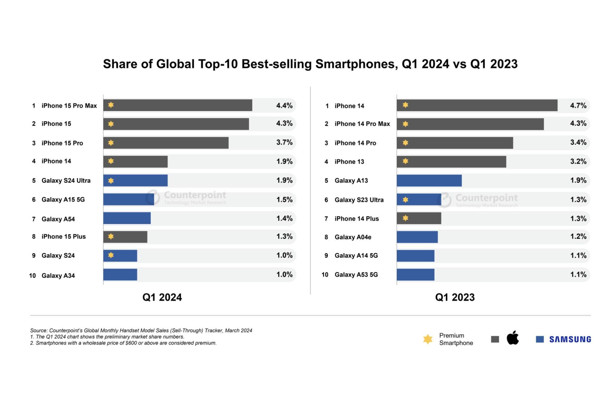 Apesar de todas as probabilidades, o iPhone 15 Pro Max foi o telefone mais vendido no primeiro trimestre de 2024