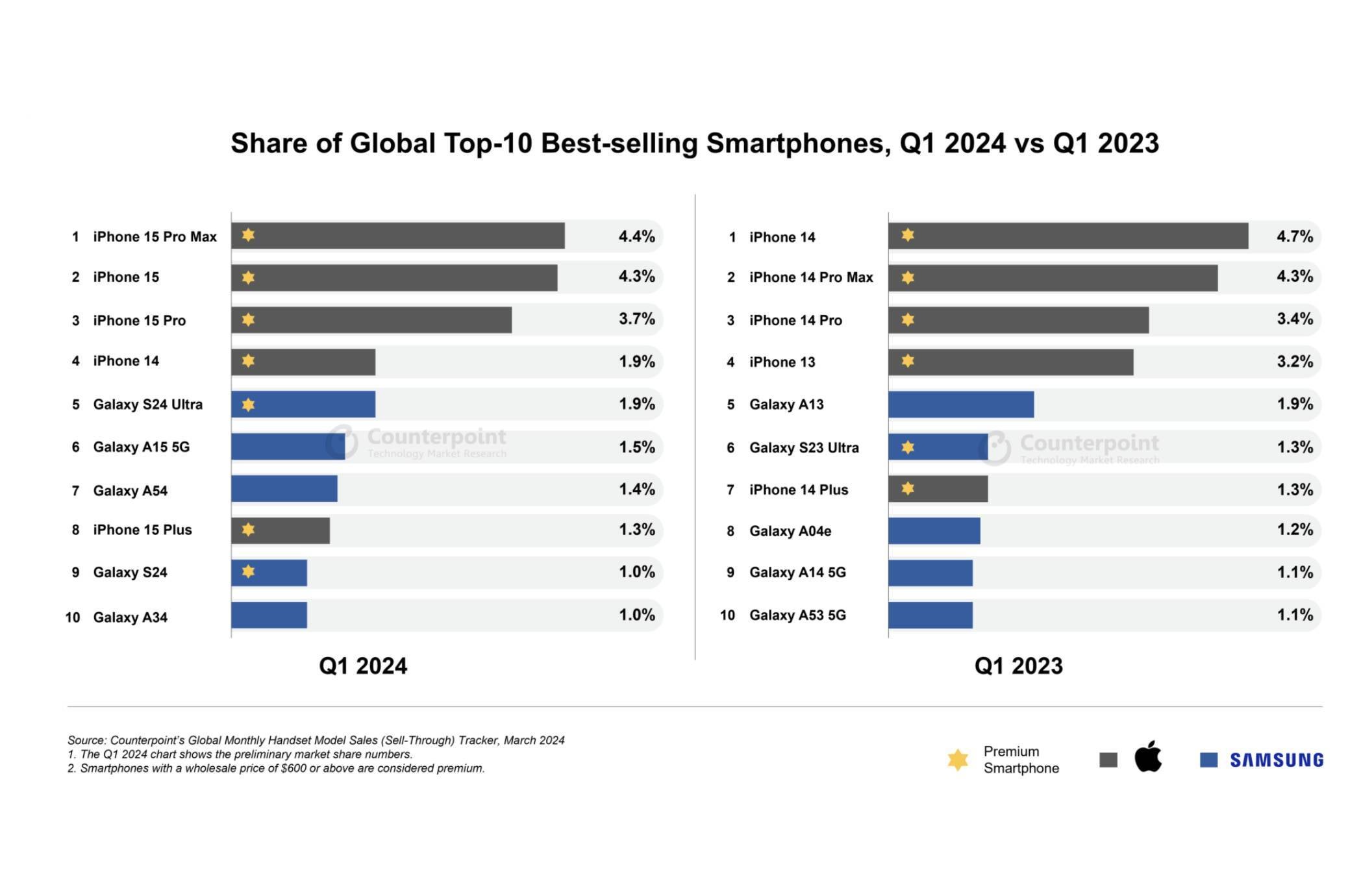 Despite all odds, iPhone 15 Pro Max was the best-selling phone in Q1 2024
