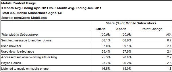 Latest comScore survey shows further progress for Android over the last 3 months