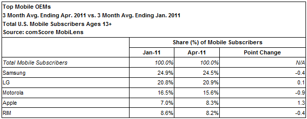 Latest comScore survey shows further progress for Android over the last 3 months