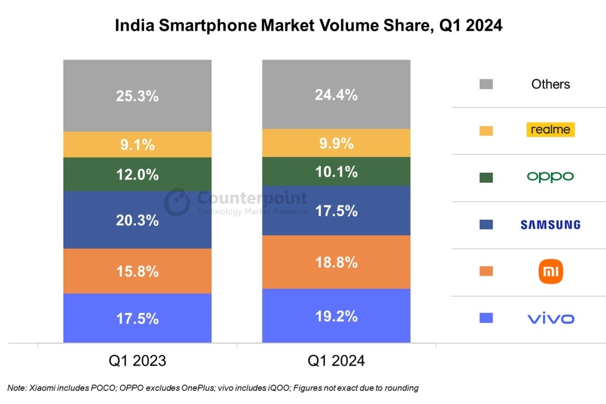 New Q1 2024 report shows two winners for one big market, as well as major Apple progress