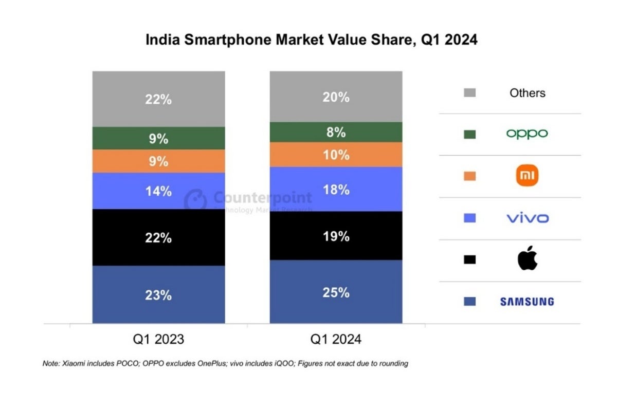 New Q1 2024 report shows two winners for one big market, as well as major Apple progress