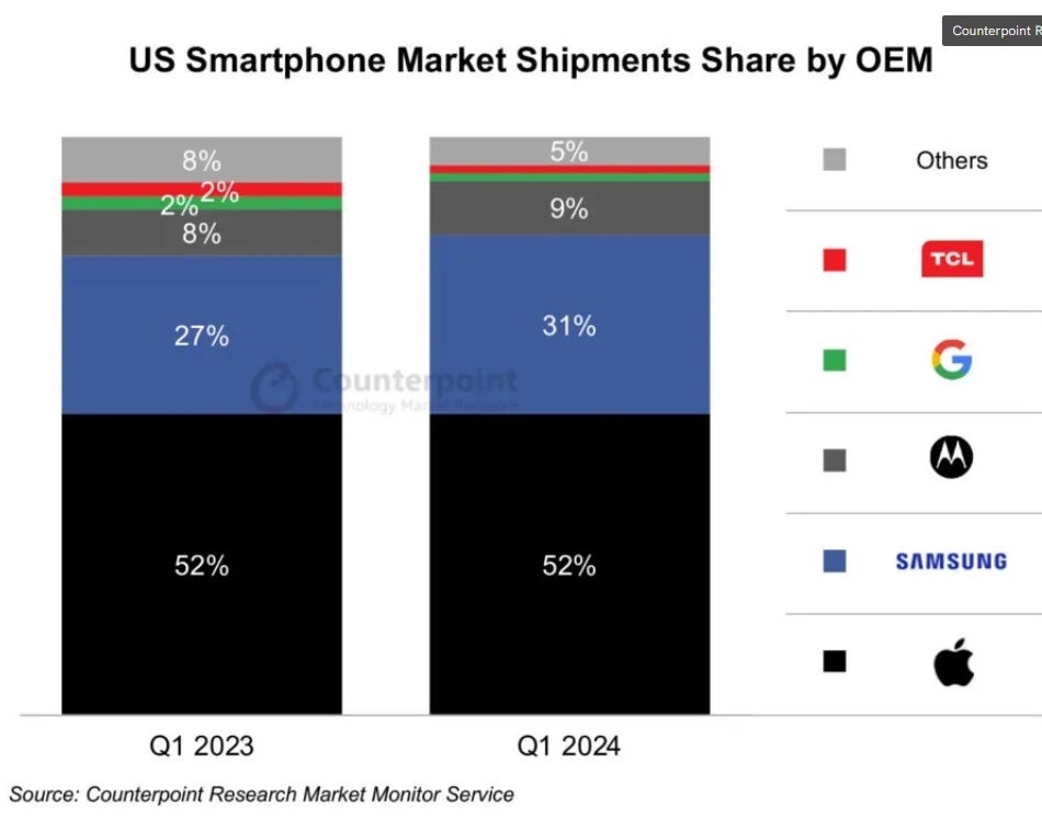 Samsung closed the gap with Apple during Q1 2024 - Samsung hikes its US market share in Q1 while Pixel&#039;s slice of American pie gets smaller
