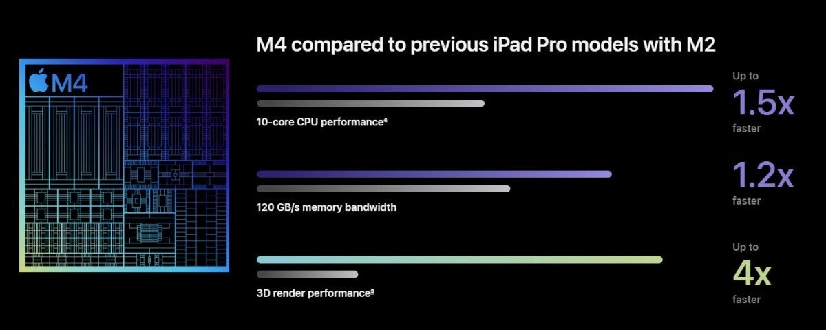 Durante o evento da Apple, foram destacados os seguintes ganhos de desempenho para o M4 – iPad Air e Pro: 13 polegadas, com suporte para Pencil Pro. O iPad Pro M4 poderia ser ofuscado?