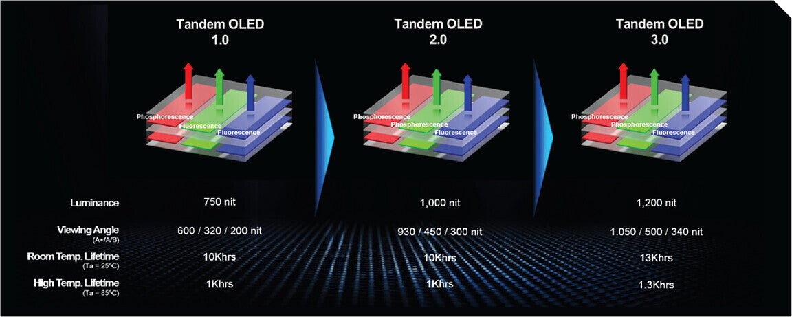 LG tandem OLED specs - With the $400 iPad Pro M4 display Apple chose elegance before battery life