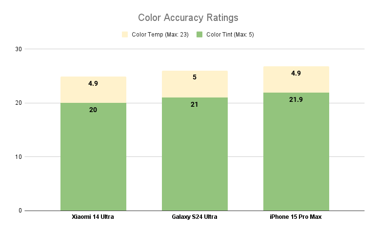 Xiaomi 14 Ultra takes over PhoneArena Camera Score, beating Galaxy S24 Ultra and iPhone 15 Pro Max