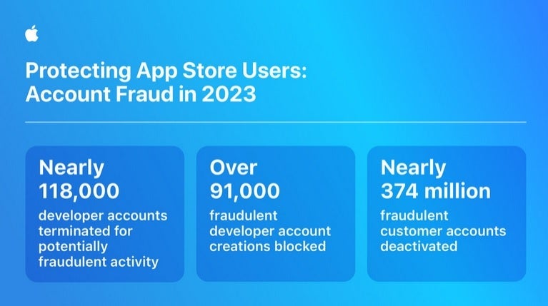 Apple promoting how well it protects App Store users from fraud - Apple saved App Store users from over $7 billion in fraudulent charges over the last three years