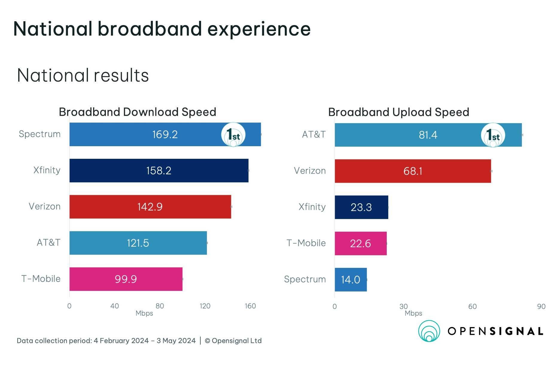 T-Mobile gets absolutely crushed by rivals in new internet experience tests