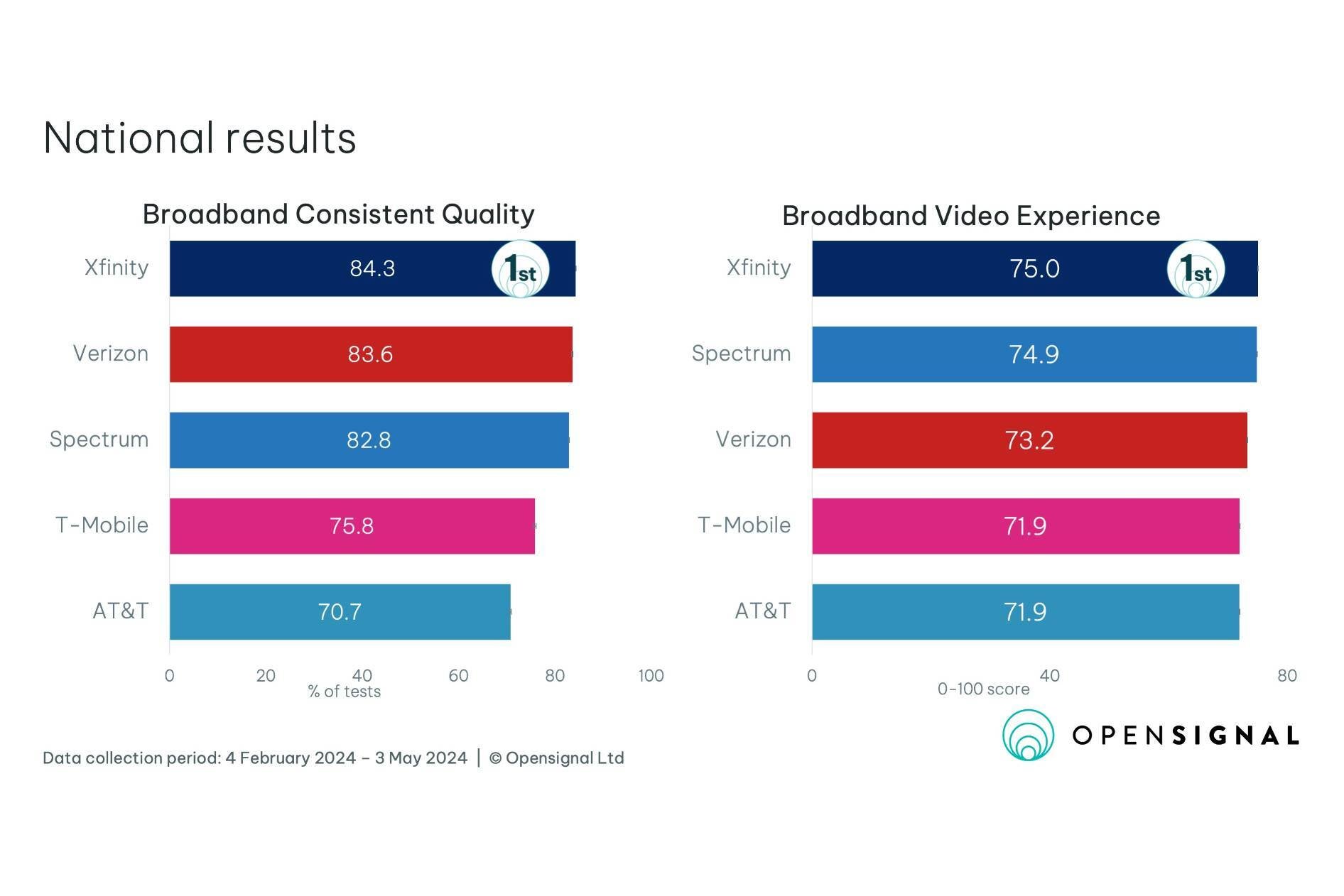 T-Mobile gets absolutely crushed by rivals in new internet experience tests