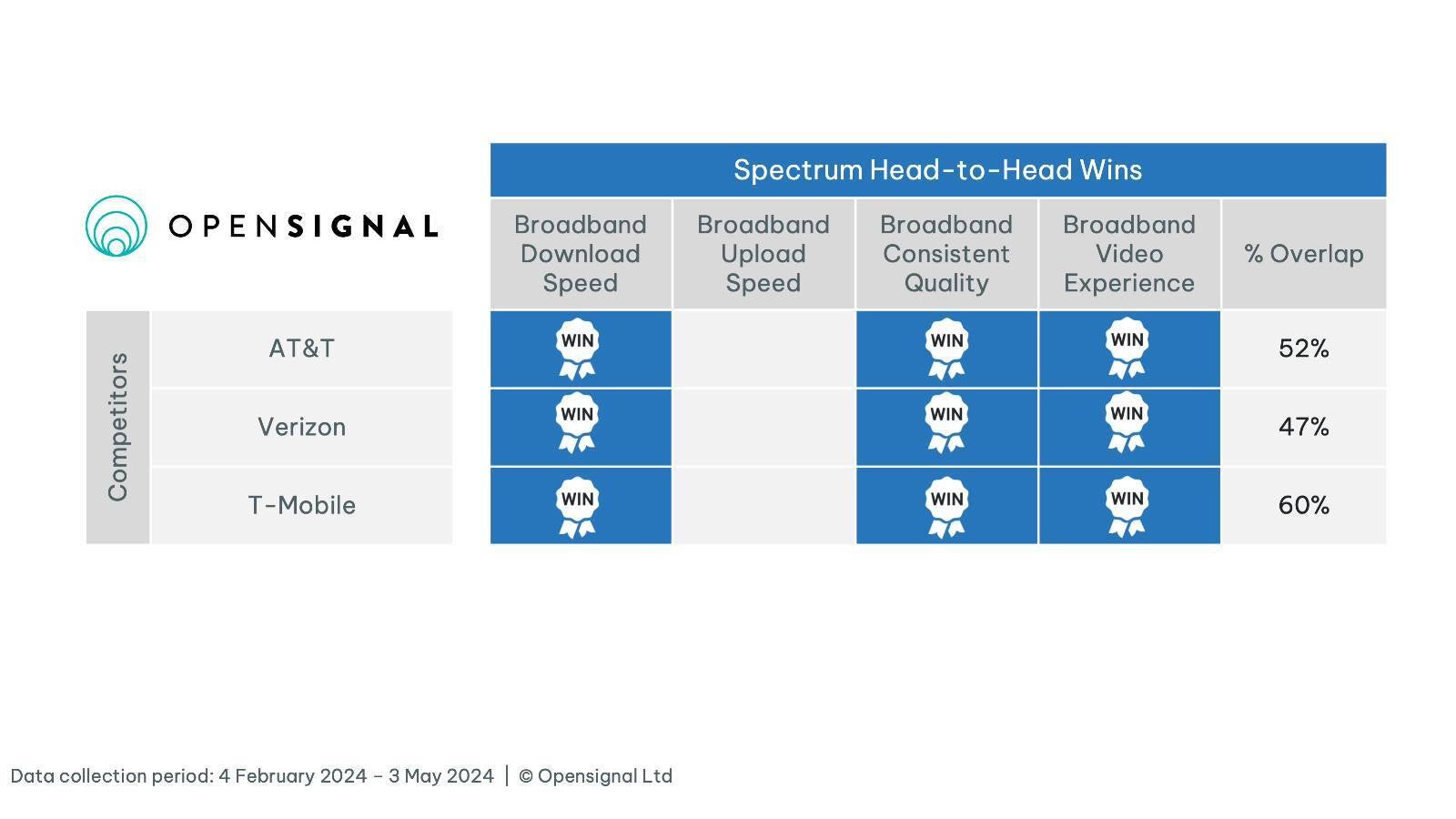 T-Mobile gets absolutely crushed by rivals in new internet experience tests