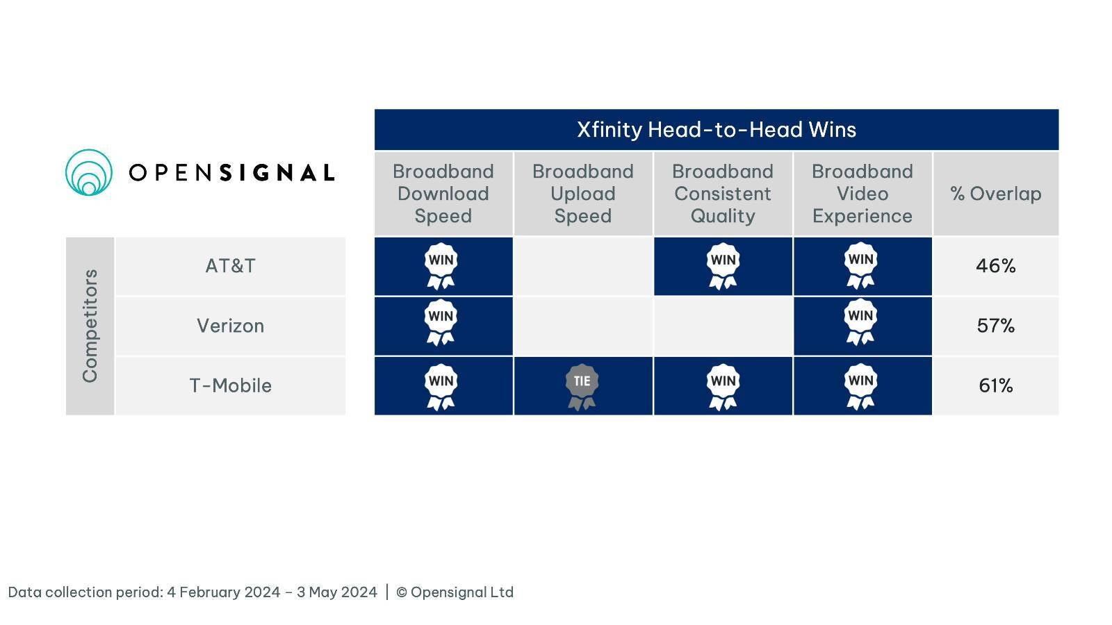 T-Mobile gets absolutely crushed by rivals in new internet experience tests