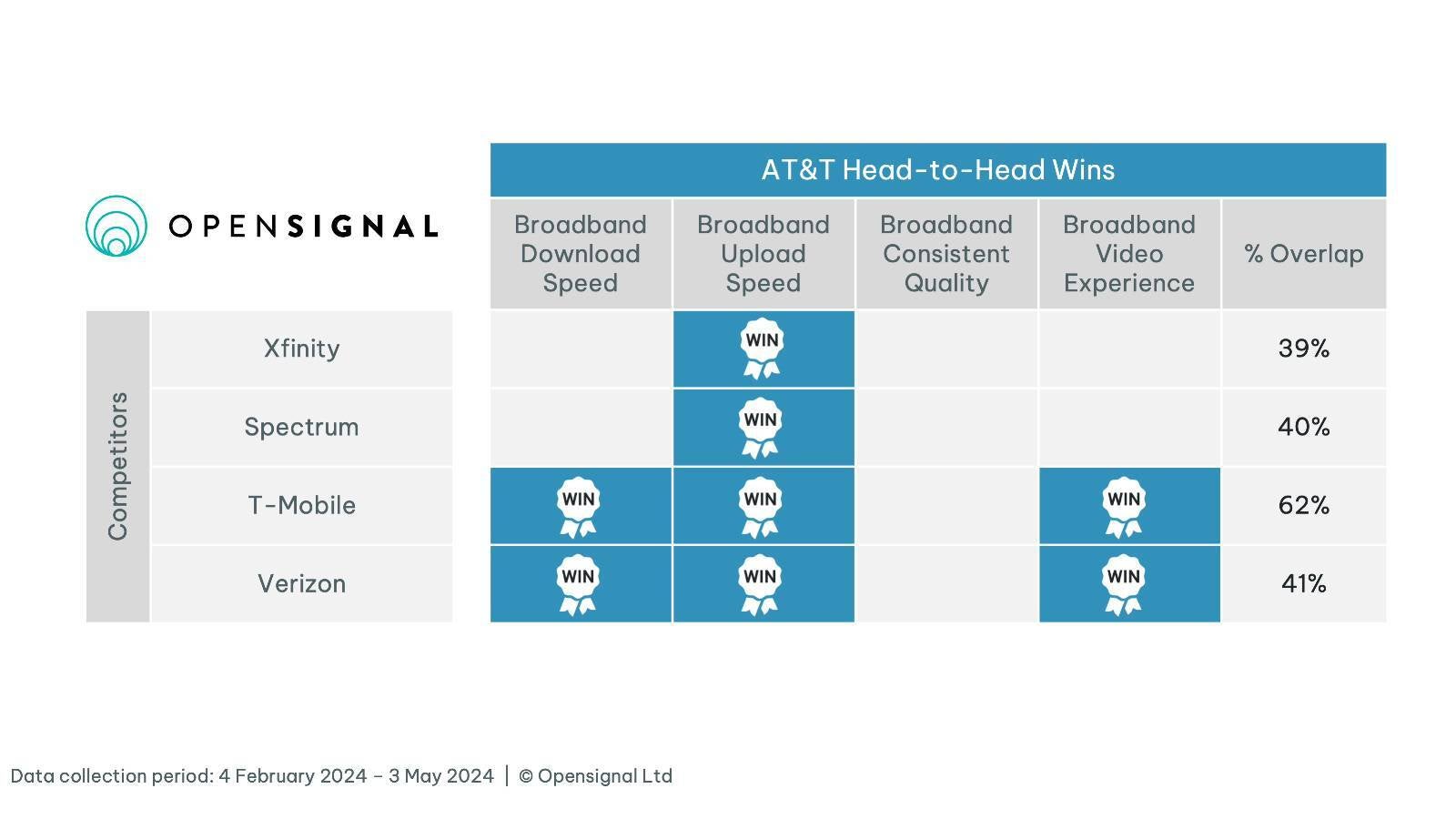 T-Mobile gets absolutely crushed by rivals in new internet experience tests