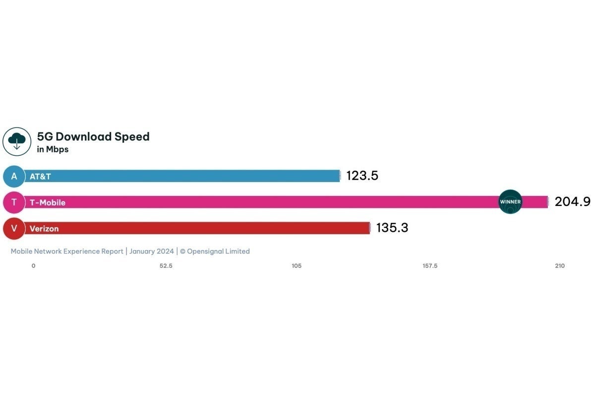L'avantage de T-Mobile en matière de vitesse 5G par rapport à Verizon et AT&T est assez massif et très bien documenté.  - Le PDG Mike Sievert choisit le pire moment possible pour se vanter de la suprématie 5G de T-Mobile