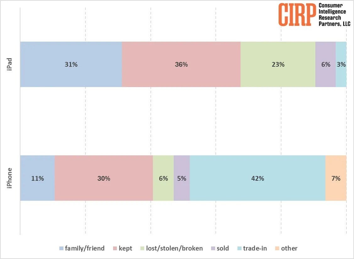 What happened to the old iPads and iPhones in the twelve months leading up to March 2024? (Image Credit–CIRP) - What do people do with their old iPhones and iPads: Keep, sell, or give away?
