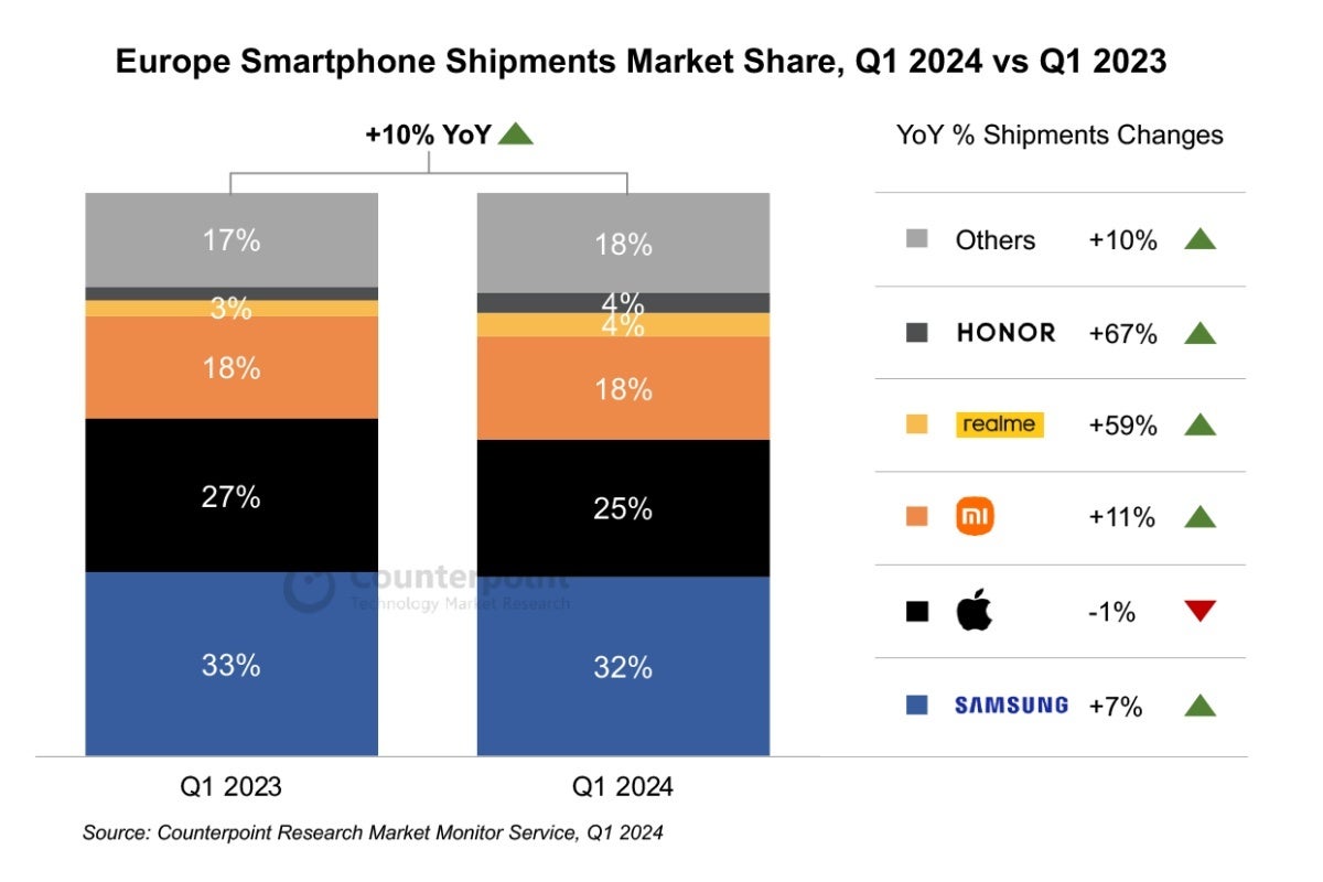 Samsung derrotou a Apple nas vendas de smartphones na Europa no primeiro trimestre de 2024, levando o mercado de volta ao crescimento
