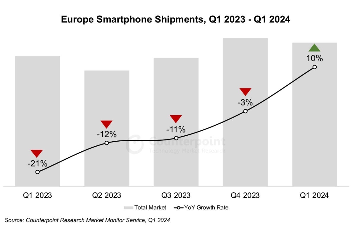 Samsung derrotou a Apple nas vendas de smartphones na Europa no primeiro trimestre de 2024, levando o mercado de volta ao crescimento