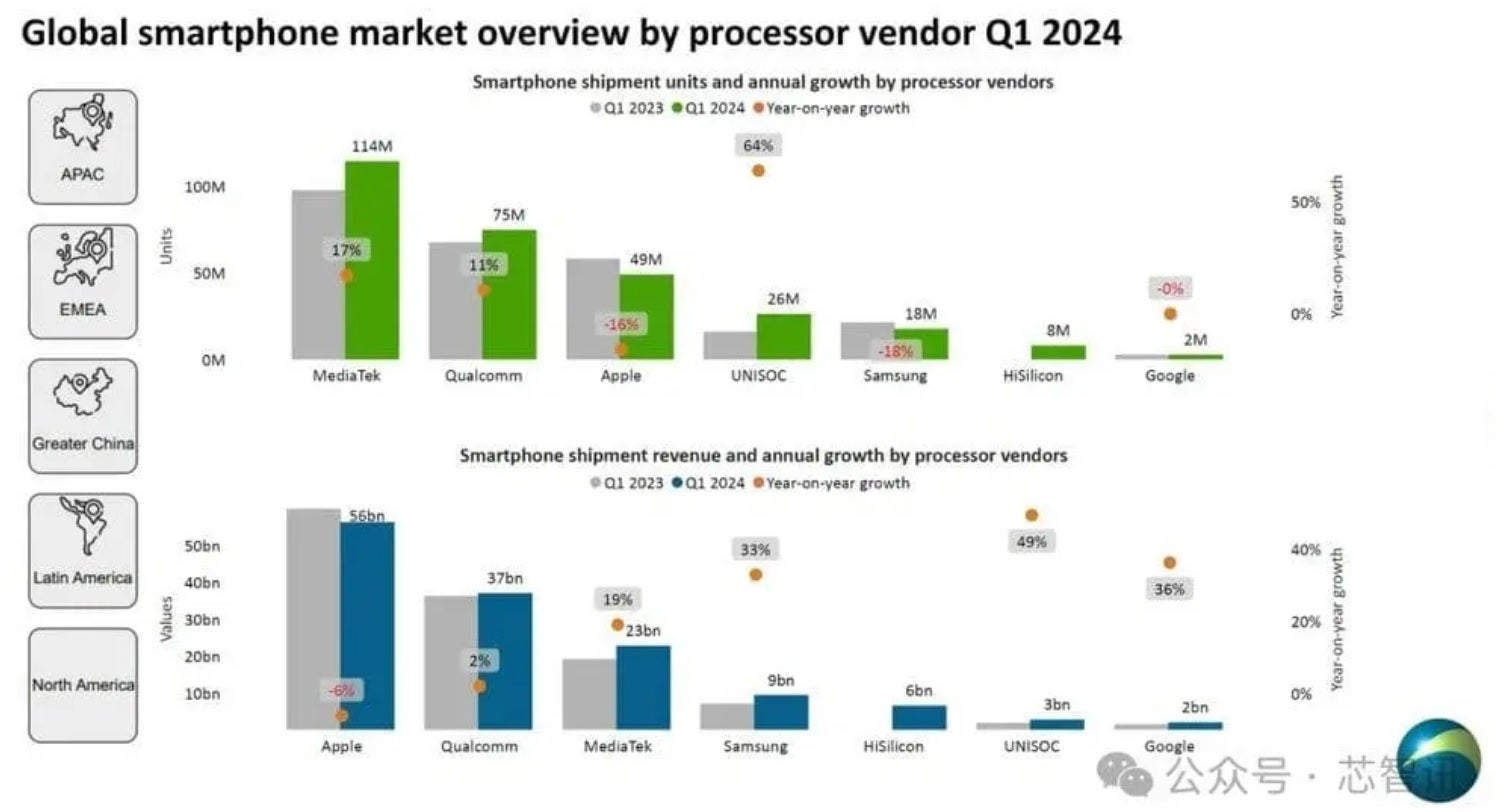 No chip designer had more phones shipped in Q1 carrying their application processors than MediaTek - Data shows that Google's Tensor chips and Pixel phones were not competitive during Q1