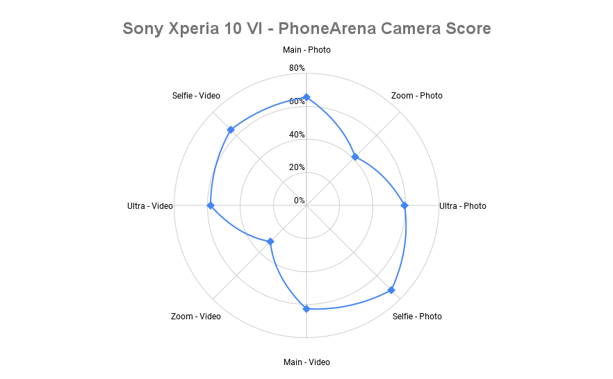 Sony Xperia 10 VI: PhoneArena Camera Score