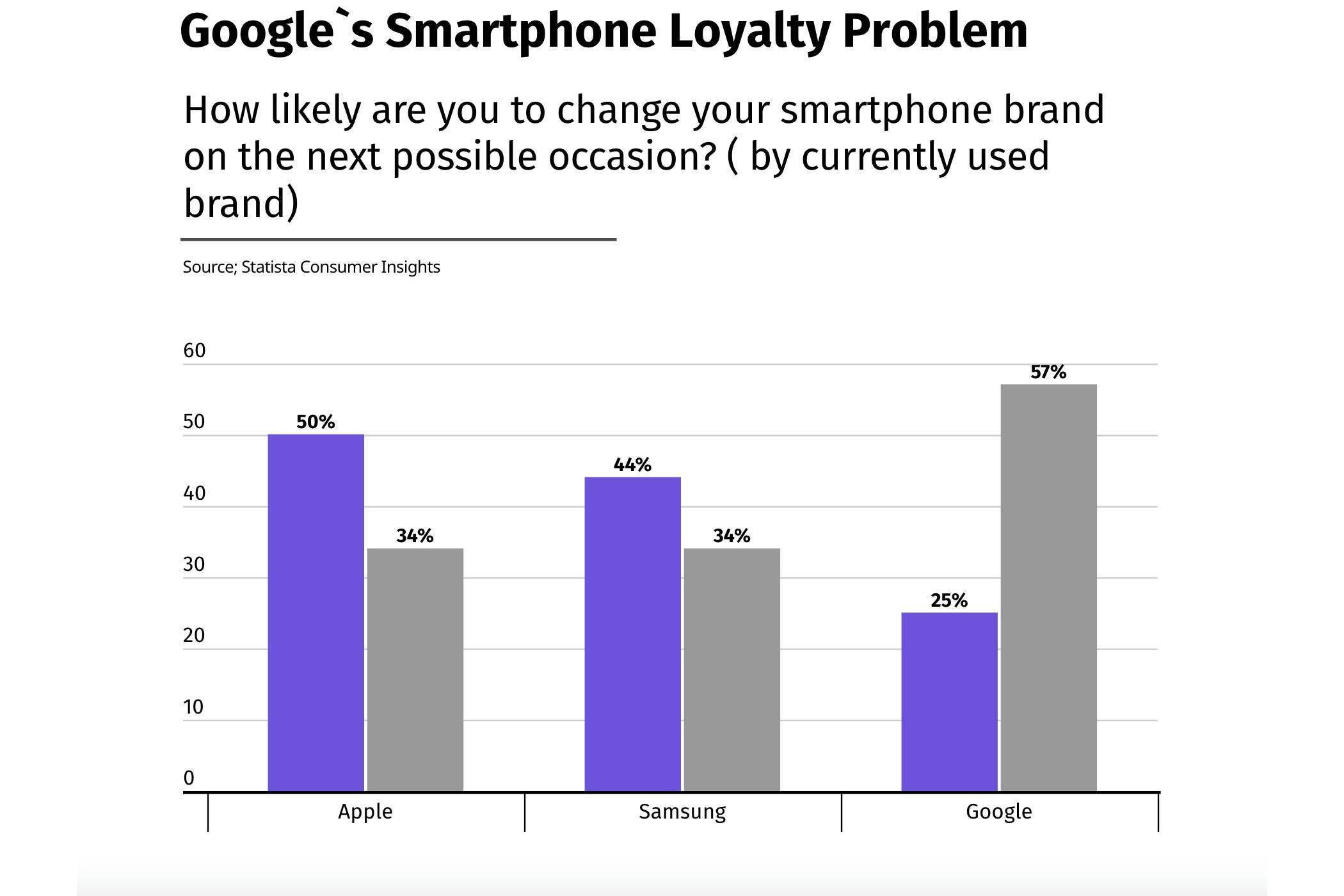 Pixel market share is hanging by a thread in the US, survey reveals