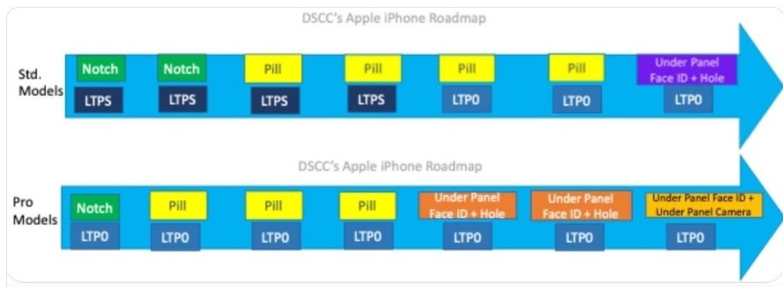 DSCC's iPhone display roadmap starting with iPhone 13 - Microchip facility shuts telling us to expect under-display Face ID on iPhone 16 Pro line this year