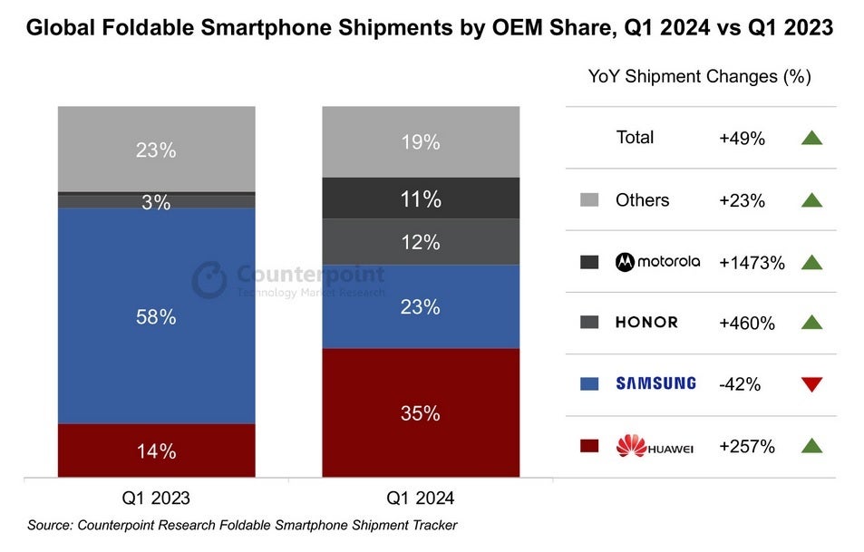 Huawei is the leading foldable phone manufacturer globally during Q1 - You&#039;ll never guess who replaced Samsung as the world&#039;s top foldables manufacturer in Q1