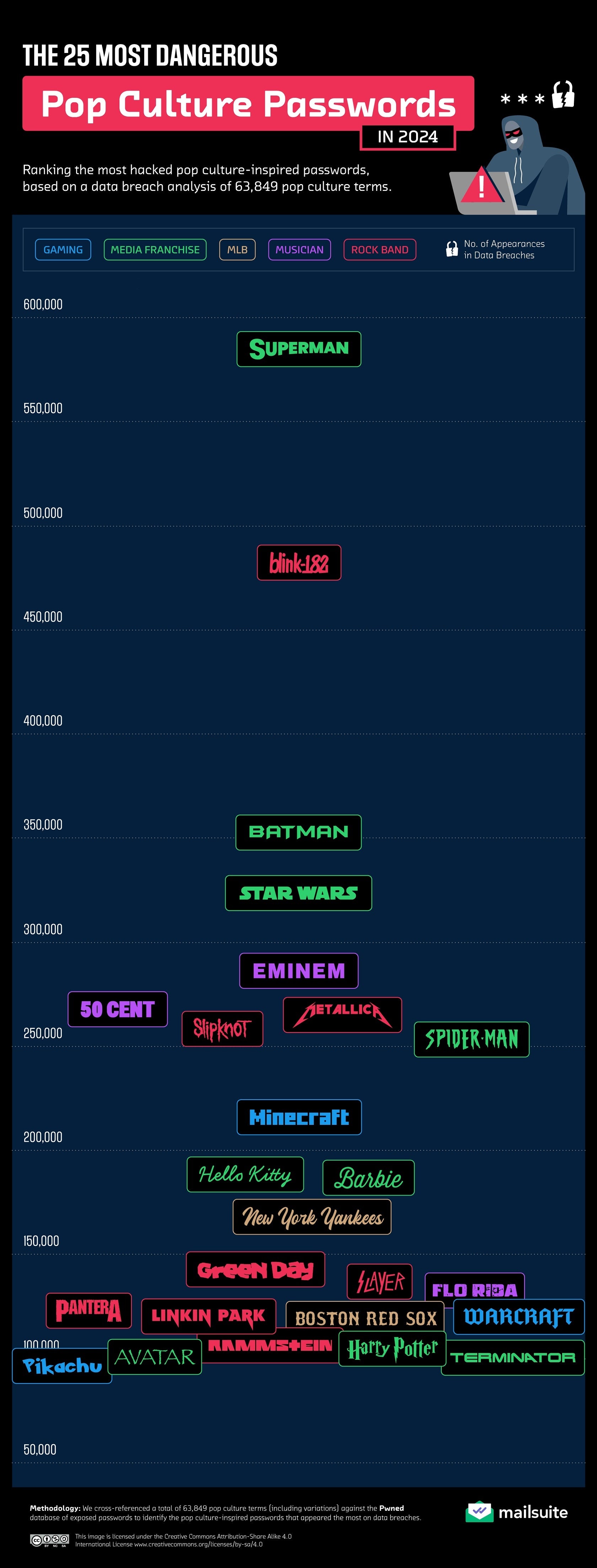 The most vulnerable pop culture passwords based on data breach appearances - If you use any of these passwords, change them immediately
