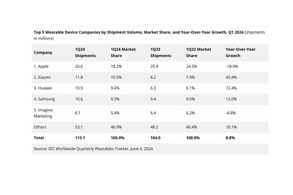 Apple had a poor Q1 2024 in an expanding global wearables market, while Xiaomi and Huawei thrived