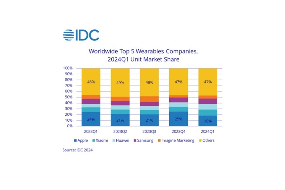 Apple had a poor Q1 2024 in an expanding global wearables market, while Xiaomi and Huawei thrived