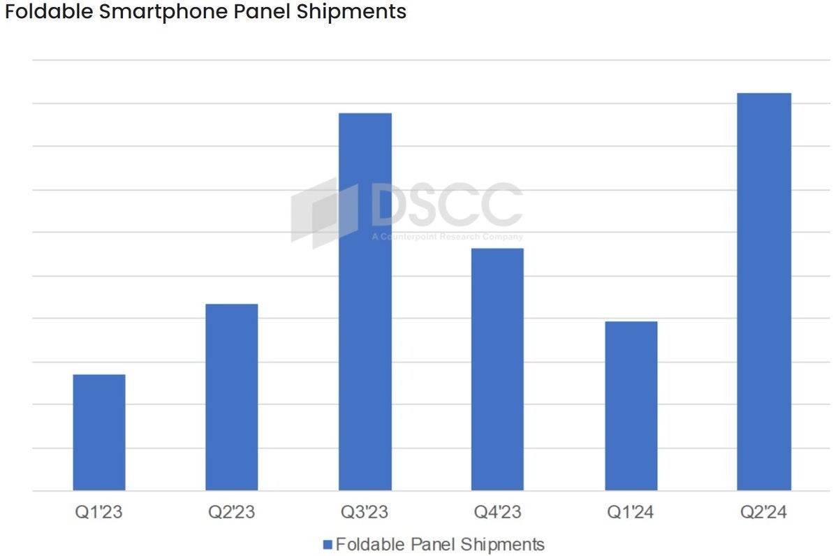 Foldable screen shipments - Record number of foldable phone models set to launch as Samsung battles an onslaught