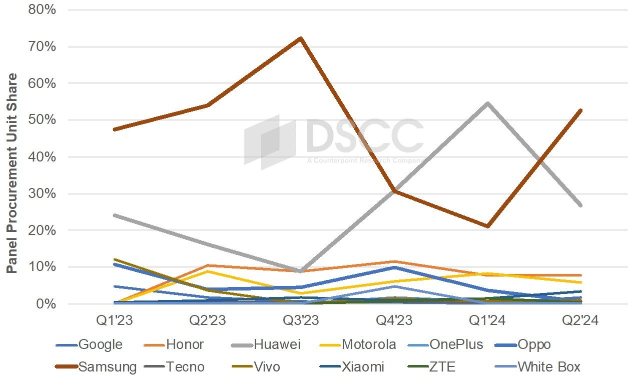Foldables market share - Samsung Z Fold 6 and Z Flip 6 will battle record number of foldable phone launches