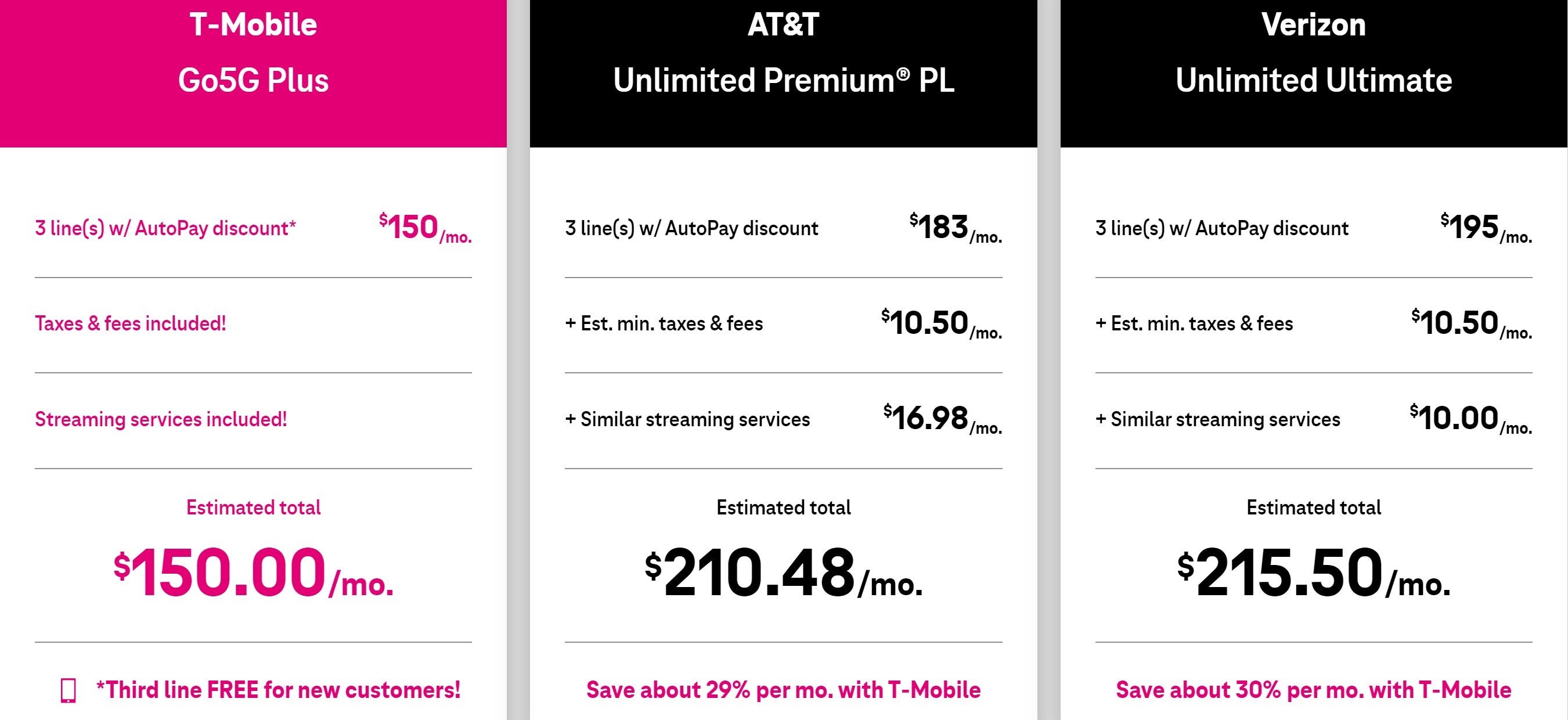 T-Mobile vs AT&amp;amp;T vs Verizon plan prices - Is T-Mobile still the underdog after the plan price increases?