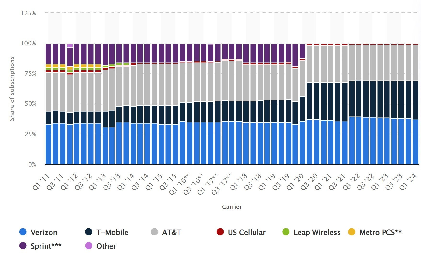 T-Mobile vs Verizon vs AT&amp;amp;T subscriber count (Statista) - Is T-Mobile still the underdog after the plan price increases?