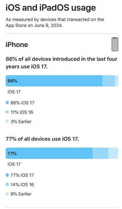 The most recent iOS adoption rates - Apple reveals the latest iOS 17 and iPadOS 17 adoption figures