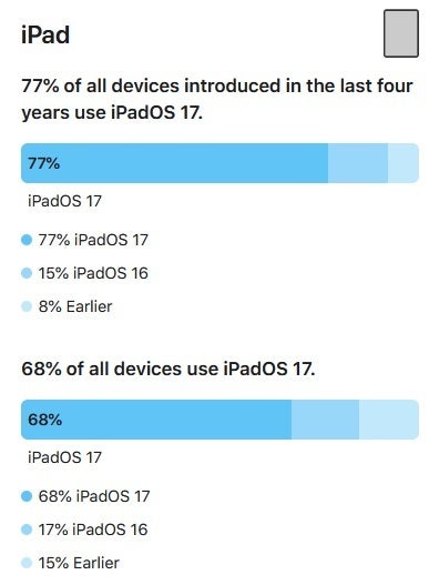 iPadOS adoption data - Apple reveals the latest iOS 17 and iPadOS 17 adoption figures