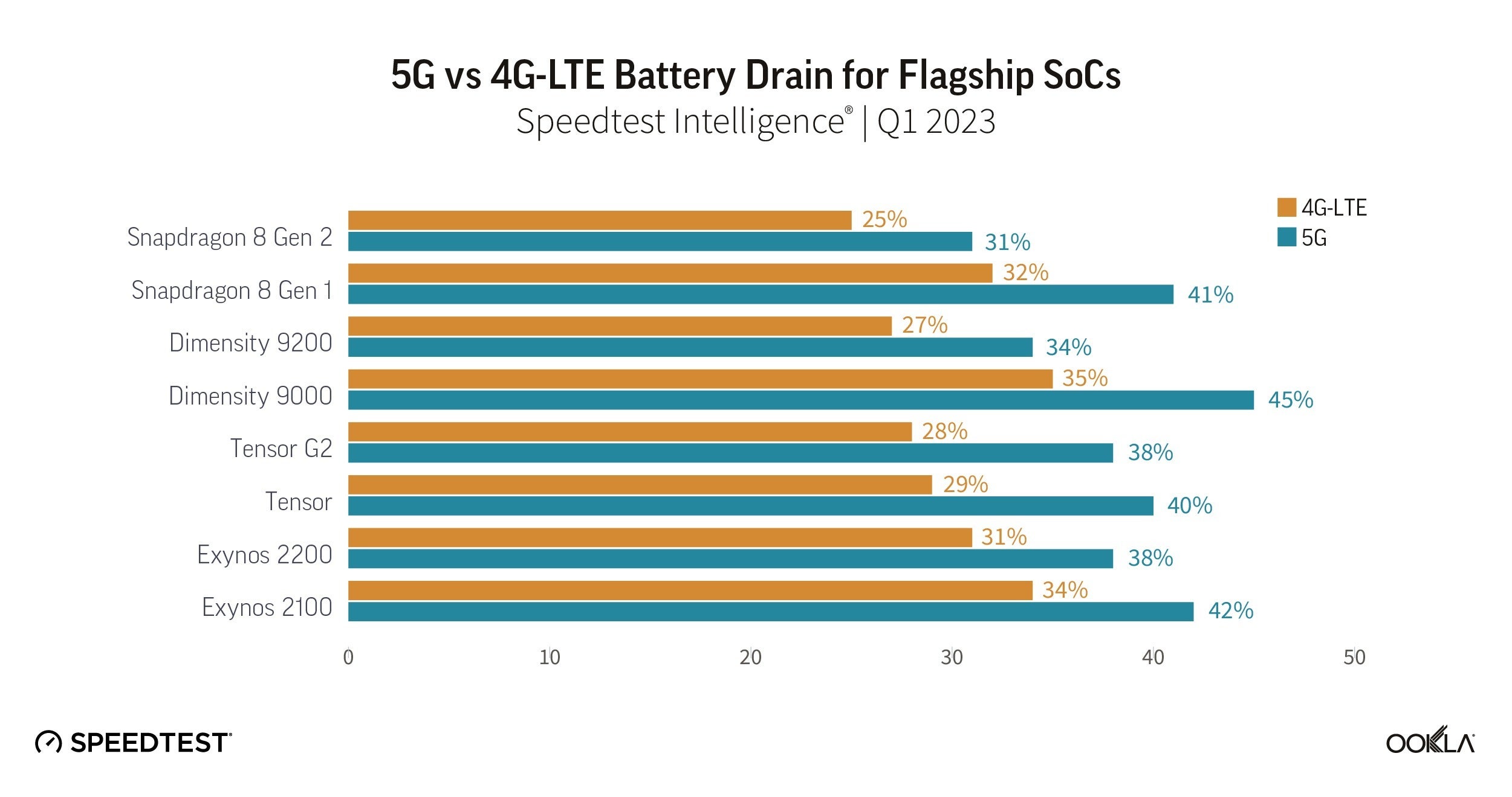 5G vs 4G LTE battery life test - How to turn off 5G on the iPhone