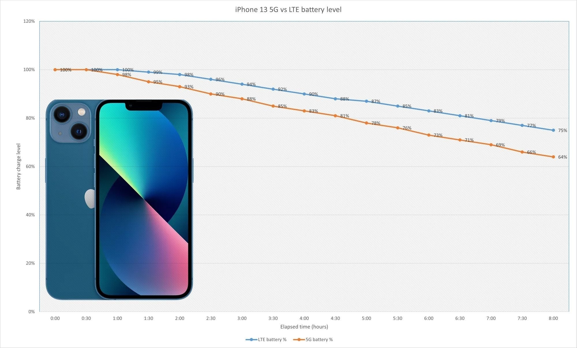 iPhone 13 battery life test on 5G - How to turn off 5G on the iPhone