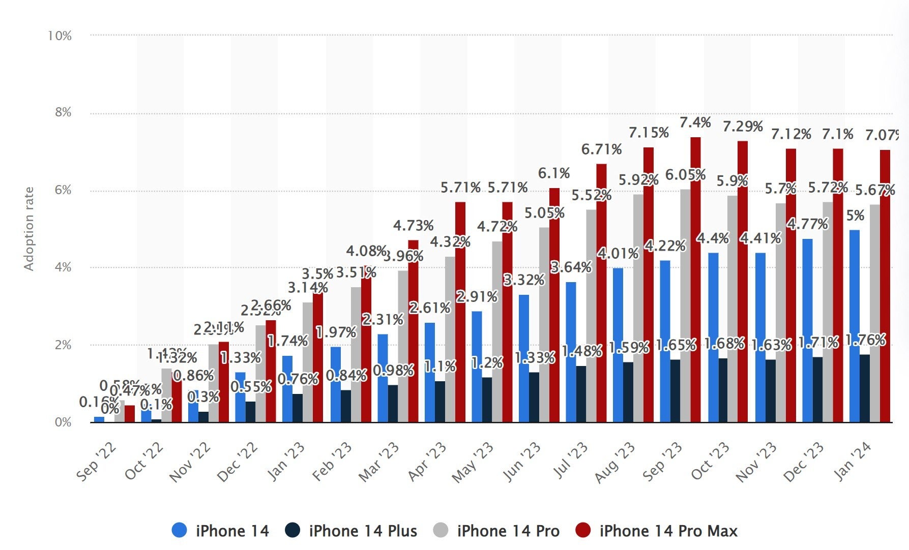 iPhone 14 series adoption rates (image - Statista) - Apple keeps fragmenting the iPhone because it pays